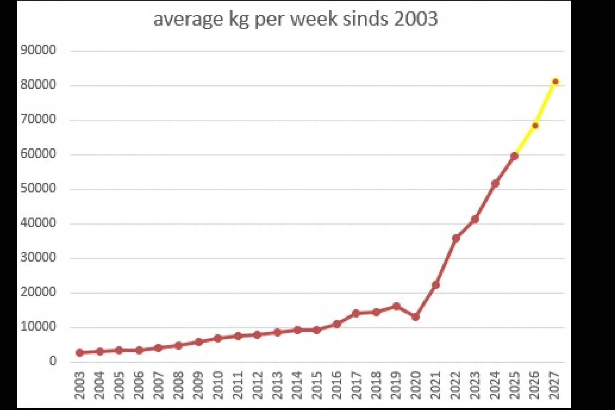 Van weekproductie naar uurproductie! 
