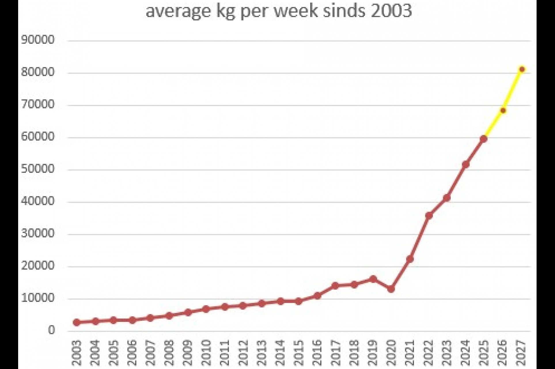 De la production hebdomadaire à la production horaire ! 
