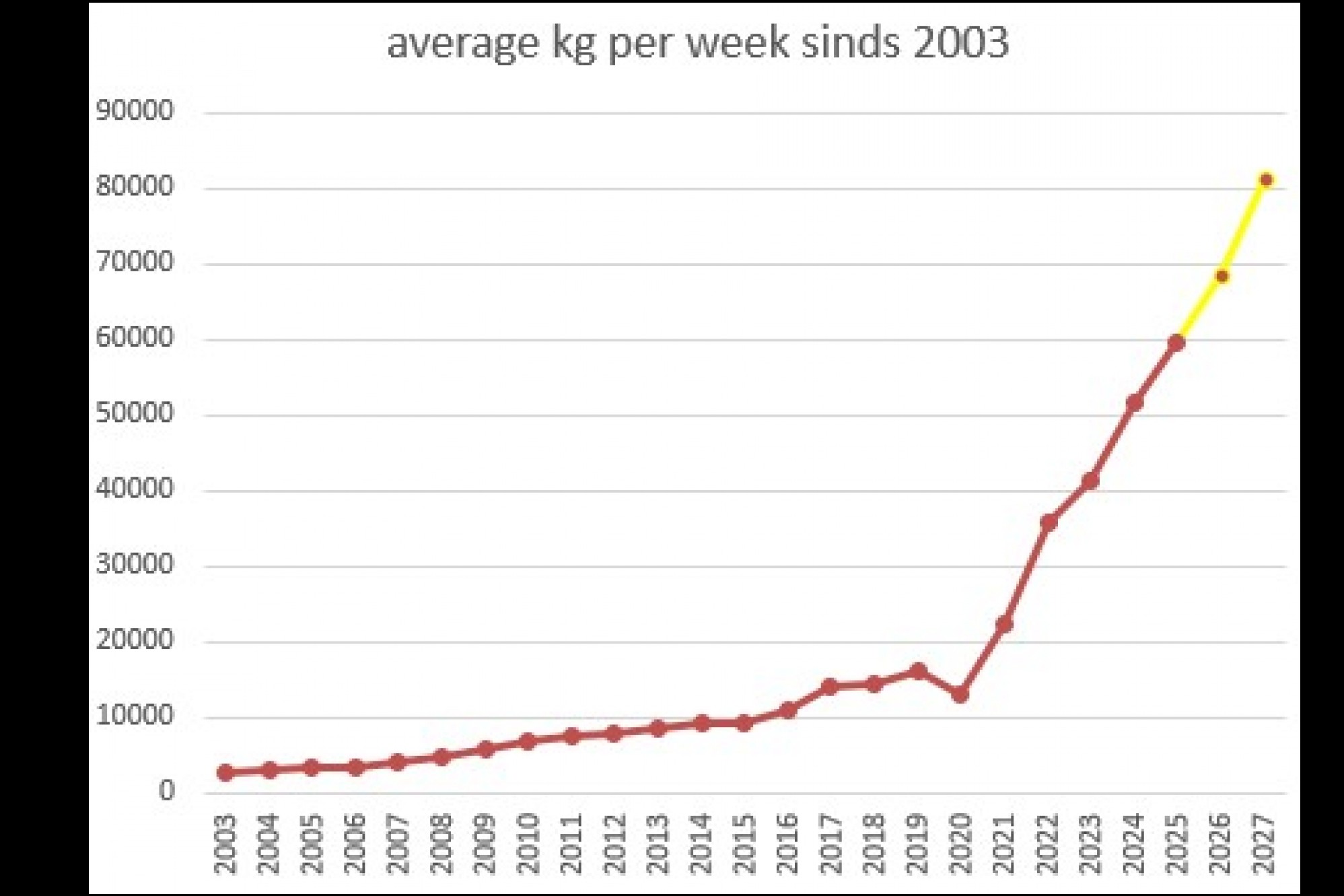 From weekly production to hourly production!